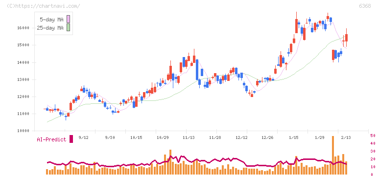 オルガノ(6368)の日足チャート