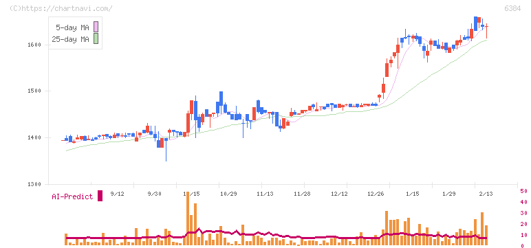 昭和真空(6384)の日足チャート