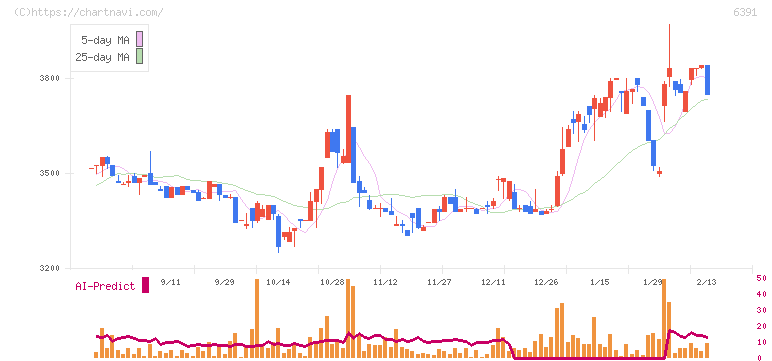 加地テック(6391)の日足チャート