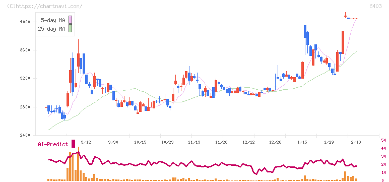 水道機工(6403)の日足チャート