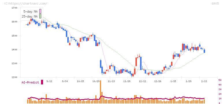 鈴茂器工(6405)の日足チャート