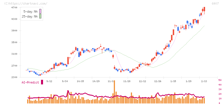 ＣＫＤ(6407)の日足チャート