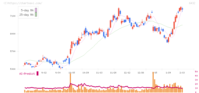 竹内製作所(6432)の日足チャート