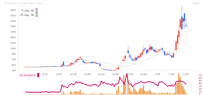 ヒーハイスト(6433)の日足チャート