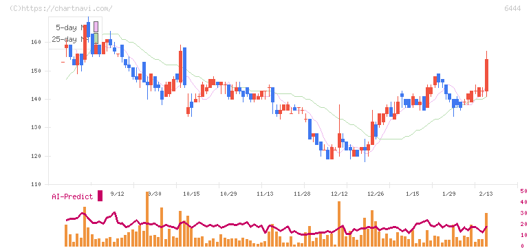 サンデン(6444)の日足チャート