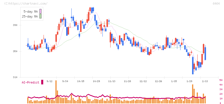 ツバキ・ナカシマ(6464)の日足チャート