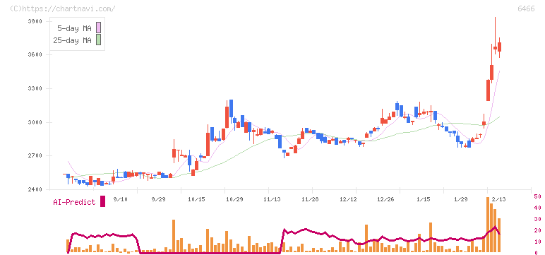 ＴＶＥ(6466)の日足チャート