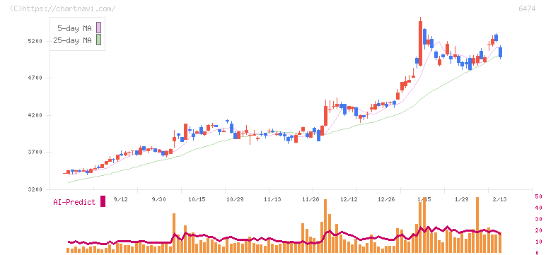 不二越(6474)の日足チャート