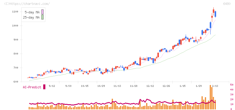 日本トムソン(6480)の日足チャート
