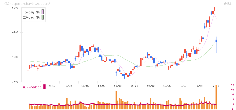 ＴＨＫ(6481)の日足チャート
