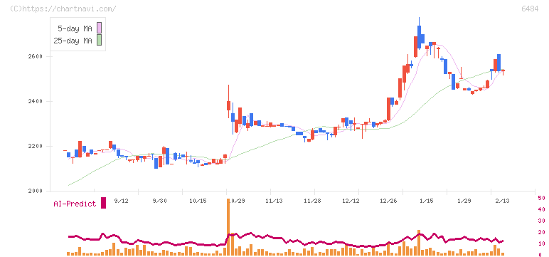 ＫＶＫ(6484)の日足チャート