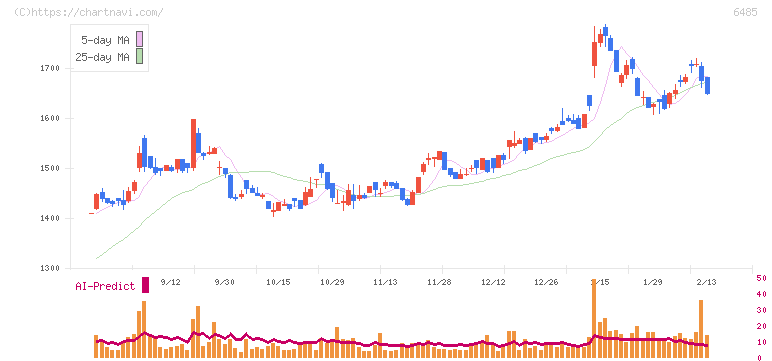 前澤給装工業(6485)の日足チャート