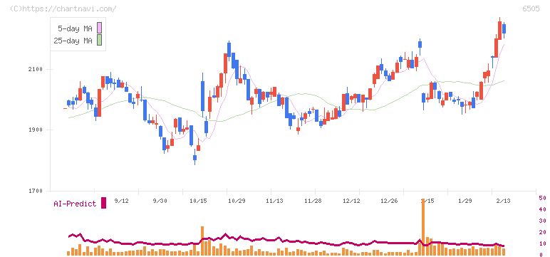 東洋電機製造(6505)の日足チャート