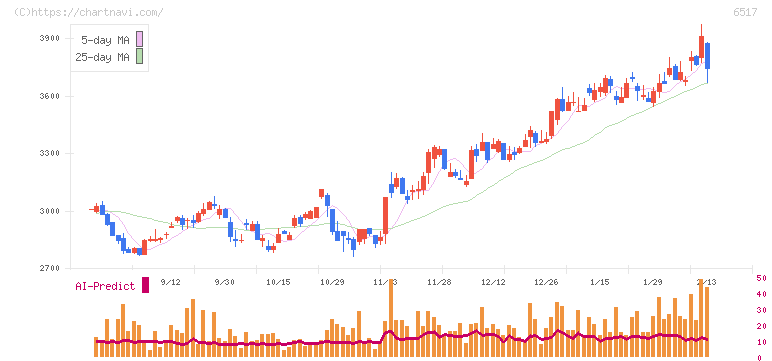 デンヨー(6517)の日足チャート