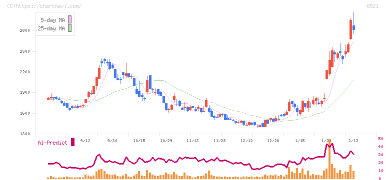 オキサイド(6521)の日足チャート
