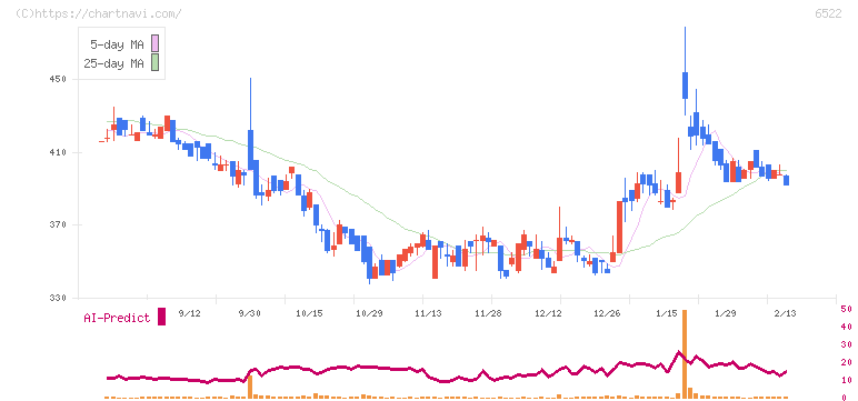 アスタリスク(6522)の日足チャート