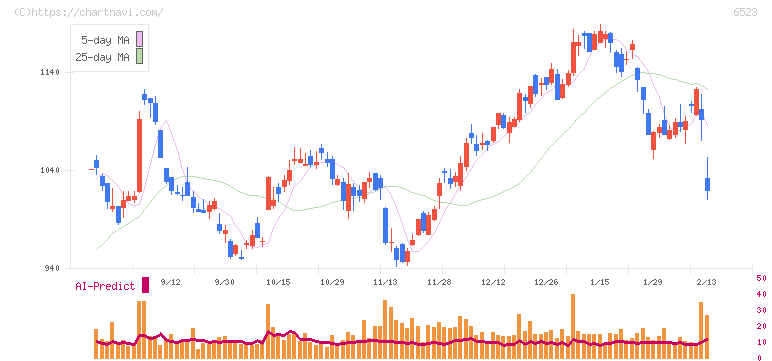 ＰＨＣホールディングス(6523)の日足チャート