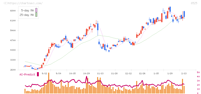 ＫＯＫＵＳＡＩ　ＥＬＥＣＴＲＩＣ(6525)の日足チャート
