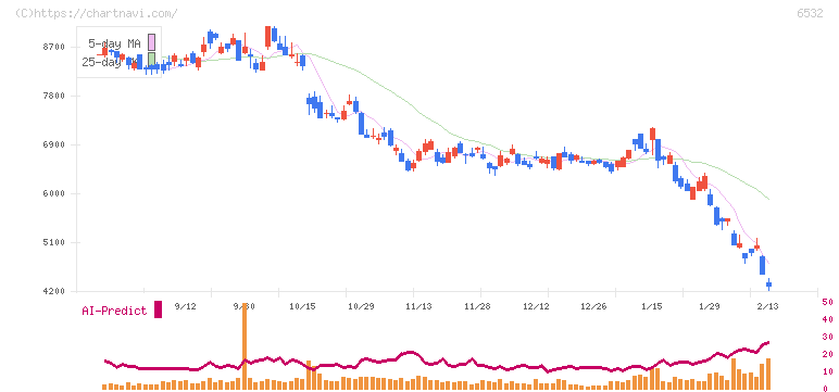 ベイカレント(6532)の日足チャート