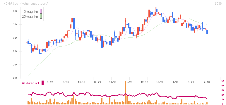 ディスラプターズ(6538)の日足チャート