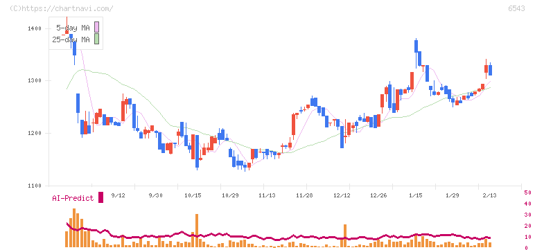 日宣(6543)の日足チャート
