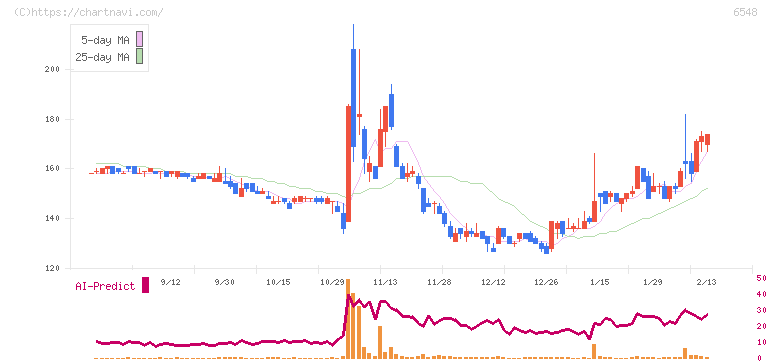 旅工房(6548)の日足チャート