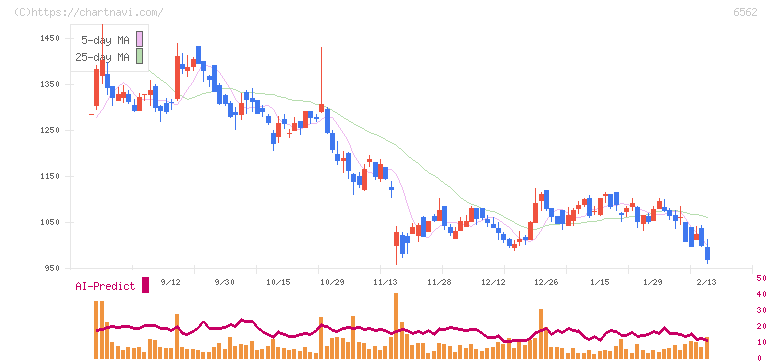 ジーニー(6562)の日足チャート