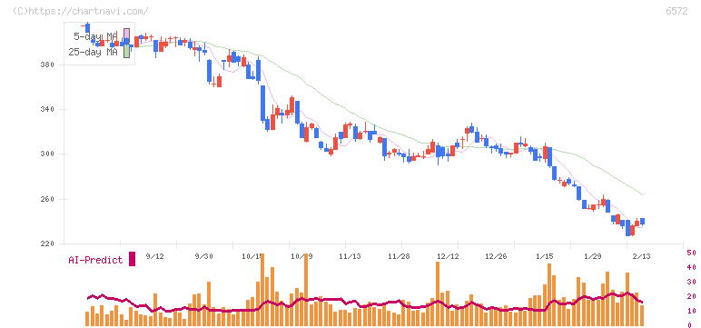 オープングループ(6572)の日足チャート