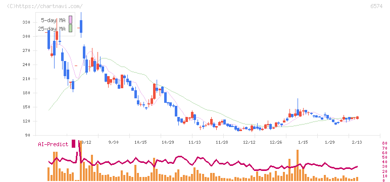 コンヴァノ(6574)の日足チャート