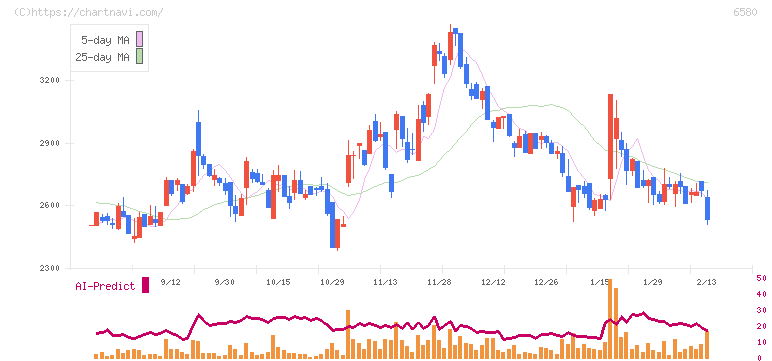 ライトアップ(6580)の日足チャート