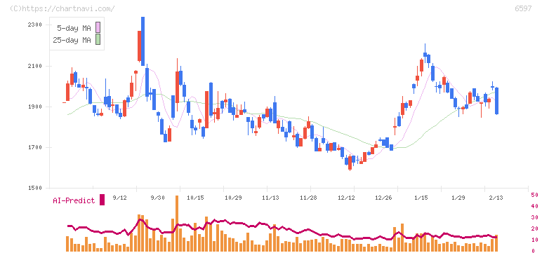 ＨＰＣシステムズ(6597)の日足チャート