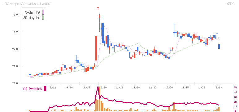 エブレン(6599)の日足チャート