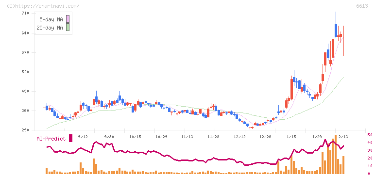 ＱＤレーザ(6613)の日足チャート