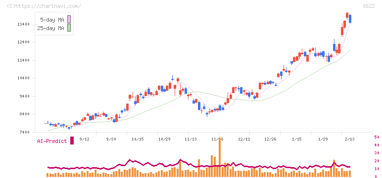 ダイヘン(6622)の日足チャート