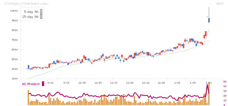 テラプローブ(6627)の日足チャート