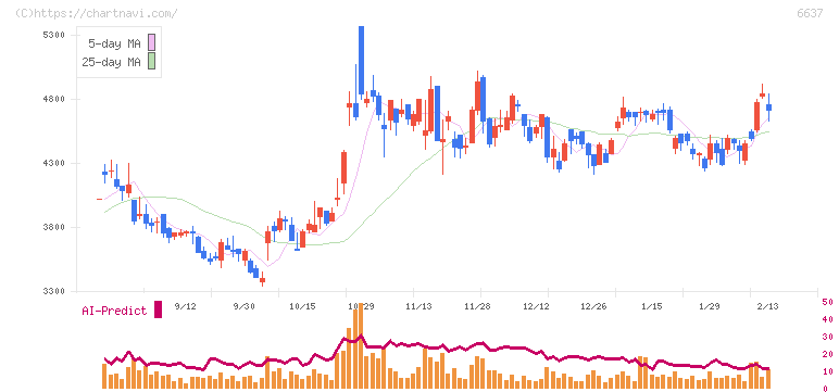 寺崎電気産業(6637)の日足チャート