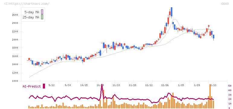 かわでん(6648)の日足チャート
