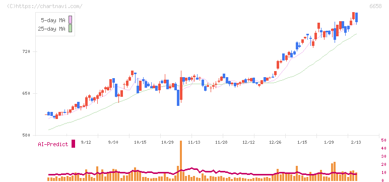 シライ電子工業(6658)の日足チャート