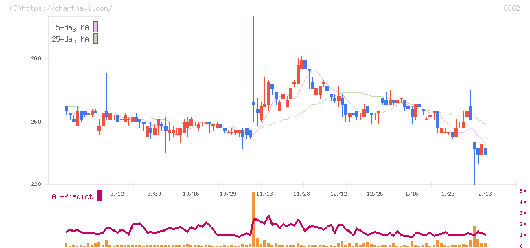 ユビテック(6662)の日足チャート