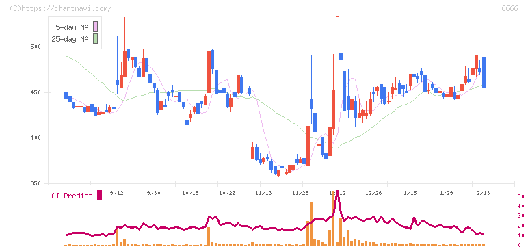 リバーエレテック(6666)の日足チャート