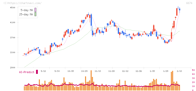 ジーエス・ユアサ　コーポレーション(6674)の日足チャート