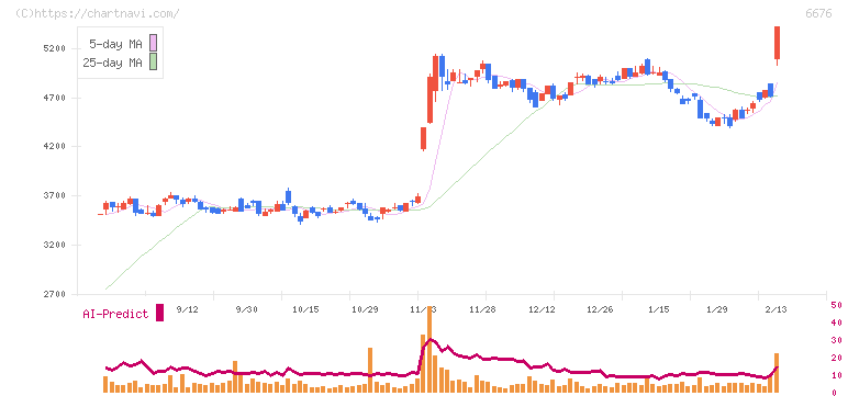 バッファロー(6676)の日足チャート