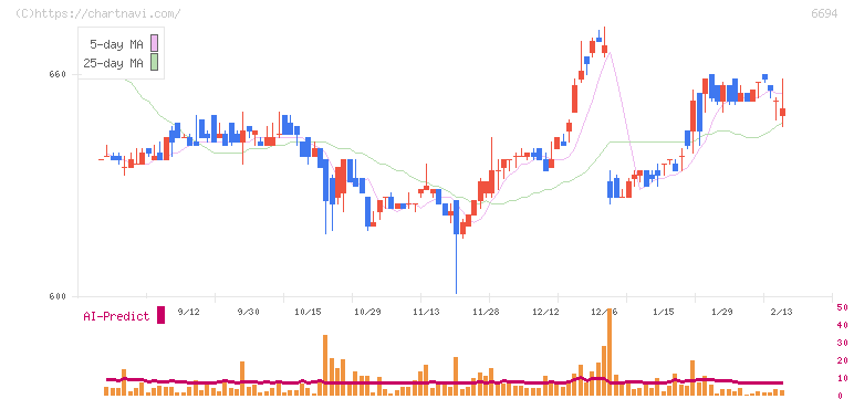 ズーム(6694)の日足チャート