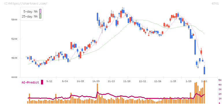ＮＥＣ(6701)の日足チャート