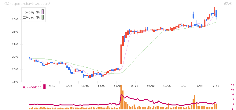 電気興業(6706)の日足チャート