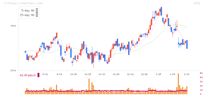 アイホン(6718)の日足チャート