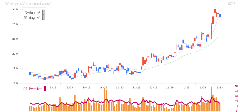 ルネサスエレクトロニクス(6723)の日足チャート