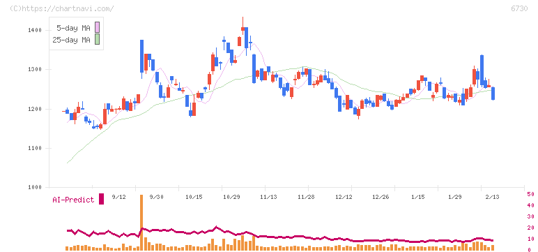 アクセル(6730)の日足チャート