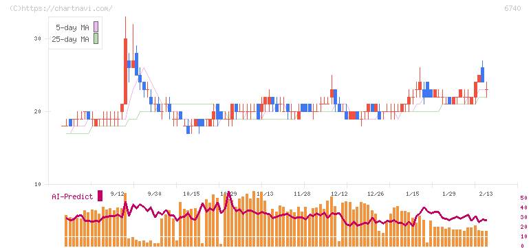 ジャパンディスプレイ(6740)の日足チャート
