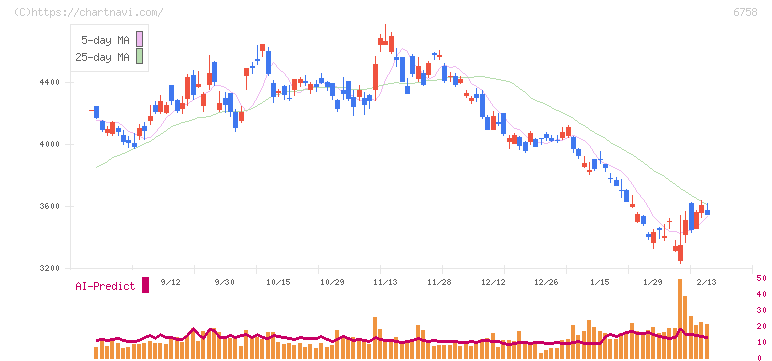 ソニーグループ(6758)の日足チャート